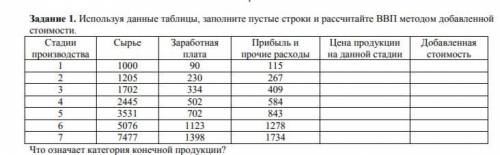 Используя данные таблицы, заполните пустые строки и рассчитайте ВВП методом добавленной стоимости.