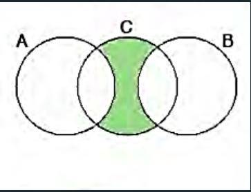 На рисунке внизу дана диаграмма Эйлера – Вена. Используя рисунок найдите правильный вариант. Выберит