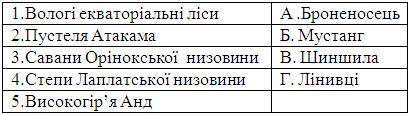 1. Дайте характеристику фізико-географічного положення Південної Америки за самостійно складеним пла