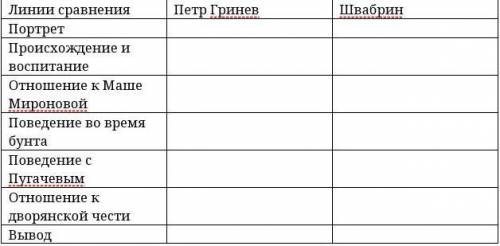 Охарактеризуйте Петра Гринева и Алексея Швабрина. Составьте концептуальную таблицу​