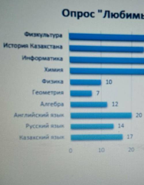 Проанализируйте диаграмму Определи количество учеников у которых любимый предмет информатика 20 14 2