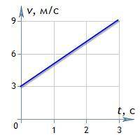 По графику зависимости скорости от времени при прямолинейном движении, представленному на рисунке, о