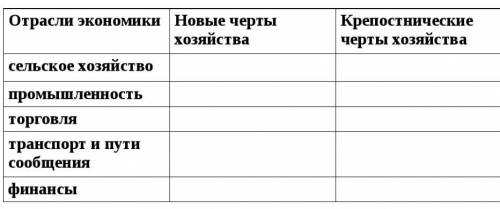 ЭКОНОМИЧЕСКОЕ РАЗВИТИЕ РОССИИ В XVII ВЕКЕ составьте таблицу