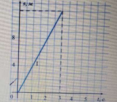 Определите по графику путь, пройденный телом за 12с и скорость,которую развивает тело