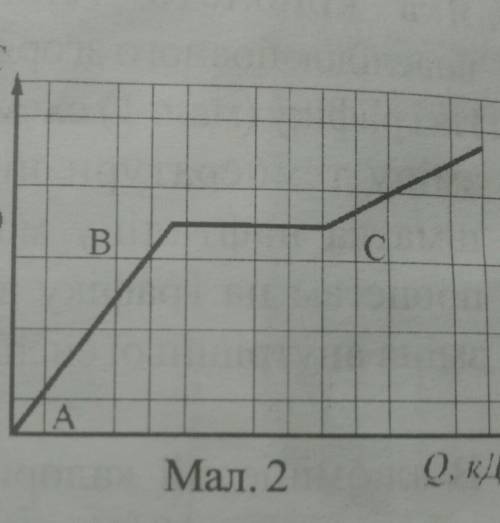 В На графіку (мал. 2) схематично зображено 660 зміну температури під час нагріванняшматка алюмінію м