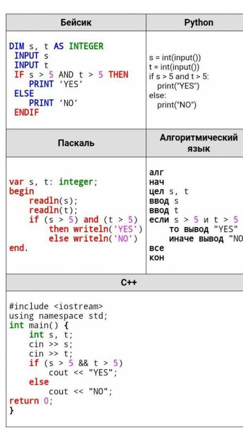 Было про­ве­де­но 9 за­пус­ков про­грам­мы, при ко­то­рых в ка­че­стве зна­че­ний пе­ре­мен­ных s и 