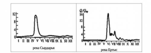 Сравни гидрологический режим двух рек Казахстана а)Начало половодья у Сырдарьи У Ертыса​