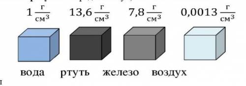 2. На рисунке показаны четыре куба одинаковых по объёму, сделанные из разных веществ. Их плотности у