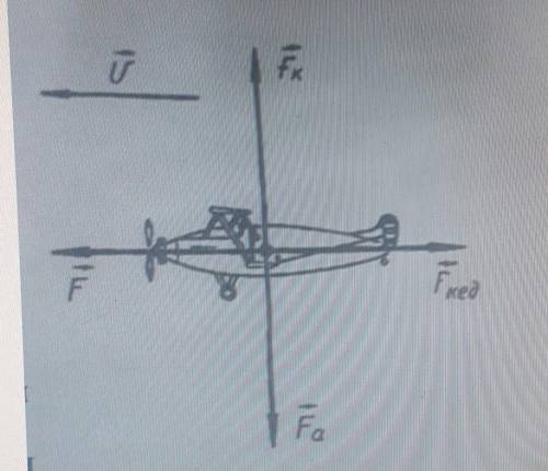 На рисунке показаны силы, действующие на плоскость, и направление вектора скорости в определенный мо