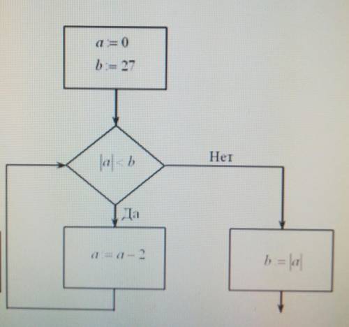Найти значение переменной b после выполнения фрагмента алгоритма по информатике