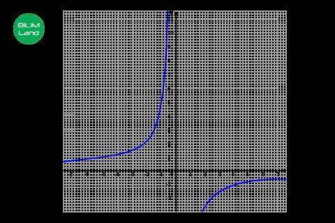 Y = k / x (k ≠ 0), ее график и свойства Показано на рисунке и = используя часть гиперболы Икс ∈ [–5;