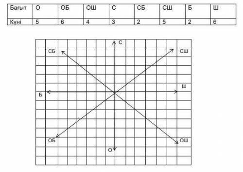 Постройте диаграмму ветра, используя направления ветра, указанные в таблице.​