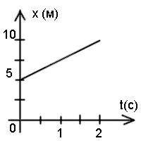 По заданному графику зависимости скорости от времени напишите уравнение движения. Начальная координа