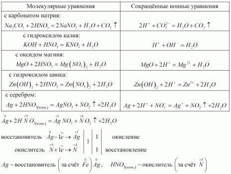 Даны вещества: хлорид натрия, карбонат натрия, гидроксид калия, оксид магния, гидроксид цинка, сереб