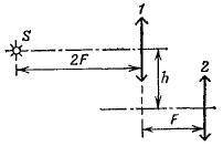 Две собирающие линзы с одинаковыми фокусными расстояниями FF расположены на расстоянии FF друг от др