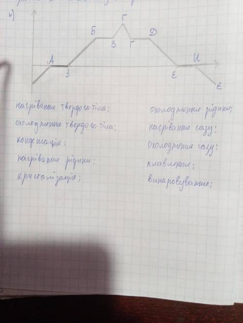 Позначте ділянки графіка великими літерами українського алфавіту та установіть відповідність