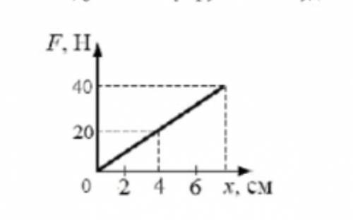 Легкотня A1. На рисунке представлен график упругости от удлинения пружины. равна жесткость пружины?