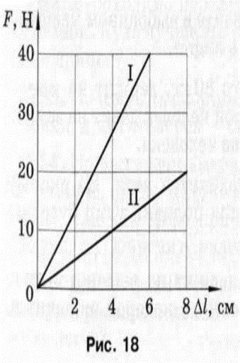 7.На графиках показана зависимость силы упругости от деформации для двух разных пружин. а) определит