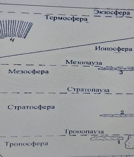 Атмасфера қабаттарынын ерекшеліктер