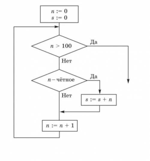 Дар фрагмент блок-схемы алгоритма.Найди значение переменных n и s после его выполнения