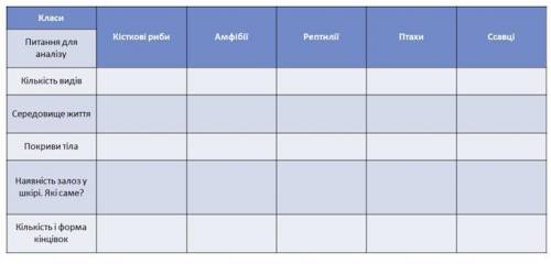 Завдання 2. Опишіть представників хребетних тварин за запропонованим планом. Результати запишіть у т