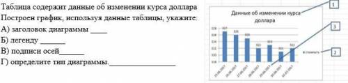 4. Таблица содержит данные об изменении курса доллара. Построен график, используя данные таблицы, ук