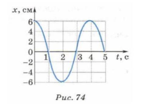 На рисунке 74 приведён график зависимости смещения гармонических колебаний от времени. Определите по