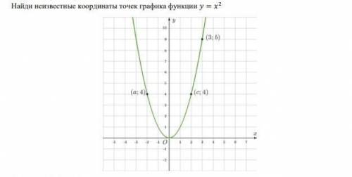 Найди неизвестные координаты точек графика функции у=х^2​