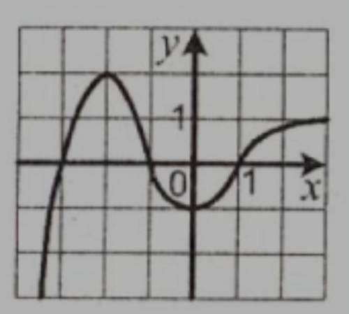 На рисунку зображено графік функції y = f(x), визначеної на множині дійсних чисел. Проміжком спаданн