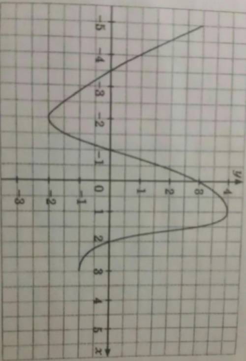 На рисунке 8 изображен график некоторой функции. Пользуясь графиком найдите: 1) Значение функции y,
