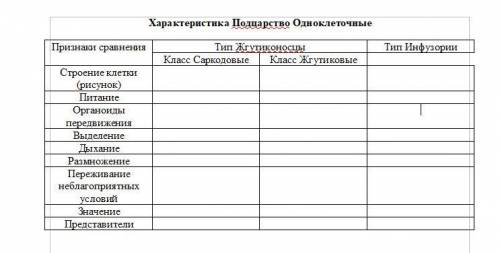 с таблицей по биологии Характеристика Подцарство Одноклеточные