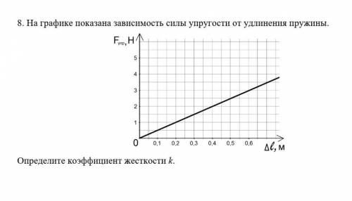 8. На графике показана зависимость силы упругости от удлинения пружины.​