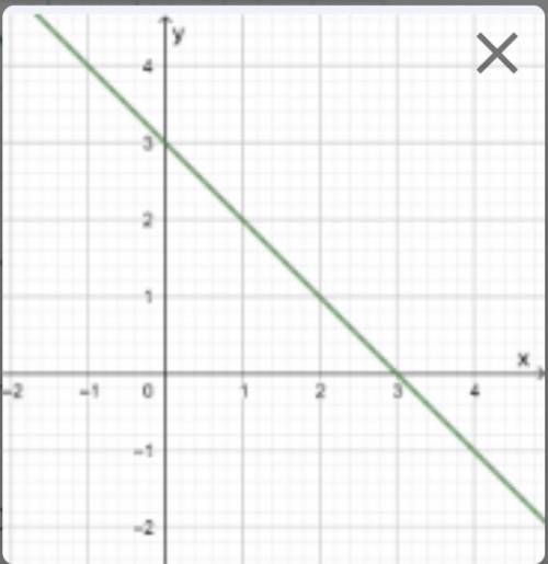 Укажите формулу, которая соответствует графику данной линейной функции.