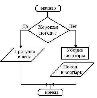 Шаг 1Исходные значенияПогода плохаяРезультат выполненияВывод значений