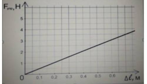 На рисунке приведен график зависимости величины силы упругости от деформации. Определите жесткость п