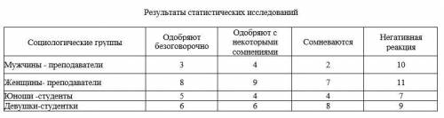 Результаты статистических исследований реакции на очередную кадровую перестановку представлены в таб