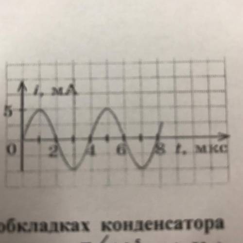 За графіком залежності сили струму в мережі від часу визначте частоту, пе- ріод, амплітудне та діюче