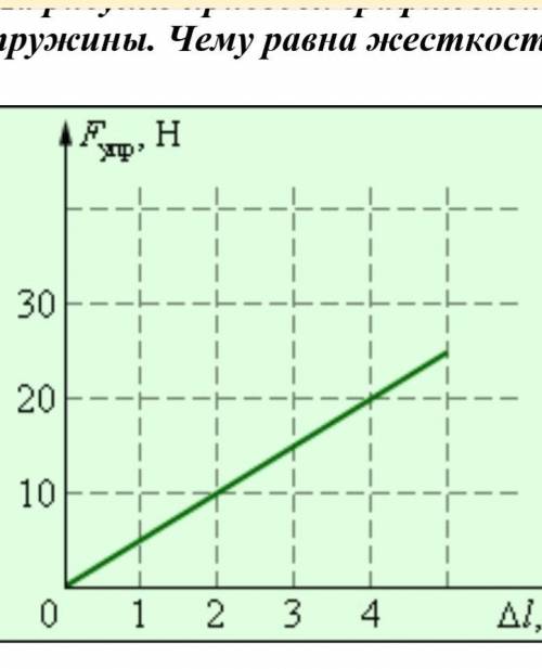 На рисунке приведен график зависимости величины силы упругости от удлинения пружины. Чему равна жест