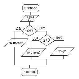 Определить результат выполнения алгоритма при следующих значениях исходных данных: а) n=5 б) n=-7 в)