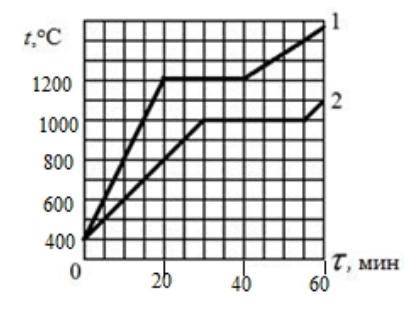 На рисунке представлен график зависимости температуры жидких веществ массой 2 кг от времени. По граф