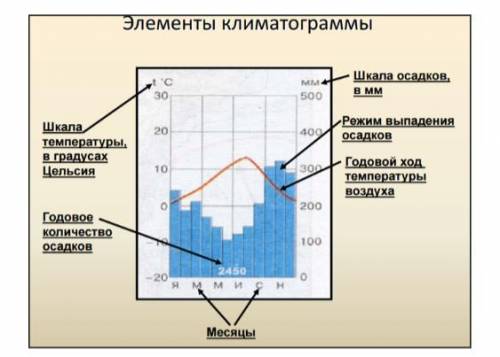 фото что нужно делать я оставил Нужно по климатограмме определить соответствующий климат.