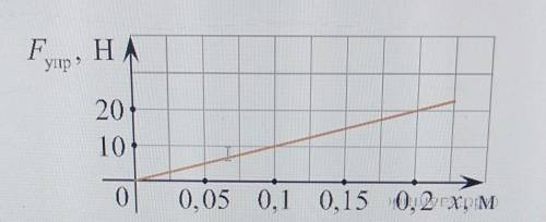 7. на графике показана зависимость силы упругости от удлинения пружины. Определите коэффициент жестк