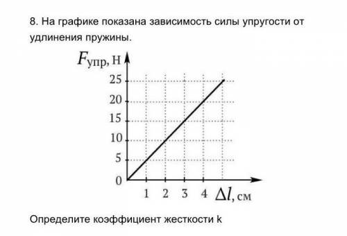 8. На графике показана зависимость силы упругости от удлинения пружины. Определите коэффициент жестк