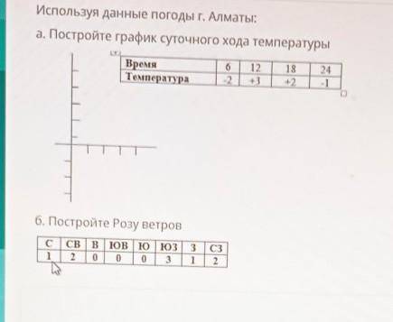 Используя данные погоды г Алматы: а. постройте графики суточного хода температурыб. постройте розу в