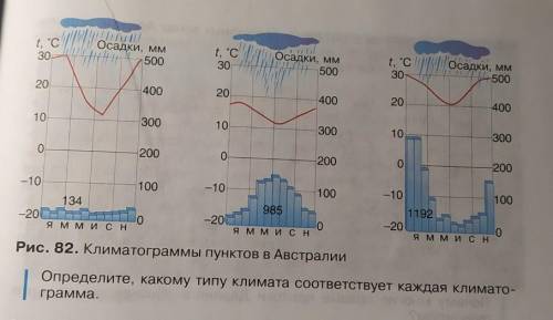 Определите, какому типу климата соответствует каждая климатограмма​