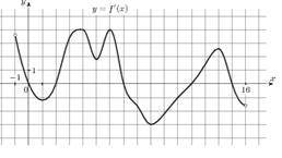 На рисунке изображен график y=f'(x)производной функцииf(x),определенной на интервале(-1;16).Найдите