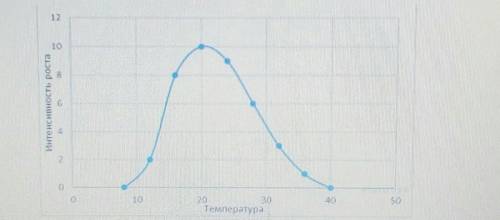 6. 2. После какой температуры организм больше не растёт. Ha рисунке изображен график зависимости инт