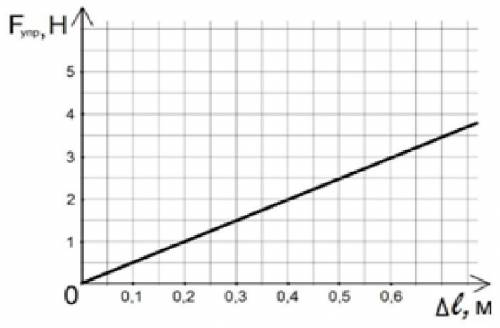 Памагите соч 11. На графике показана зависимость силы упругости от удлинения пружины. Определите коэ