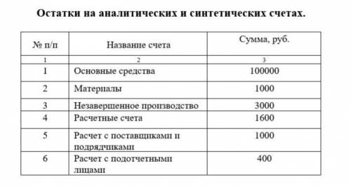 РЕБЯТ Задание 1. Составить корреспонденцию счетов по приведенным хозяйственным операциям и записать