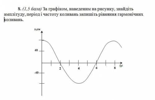 За графіком, наведеним на рисунку, знайдіть амплітуду, період і частоту коливань запишіть рівняння г